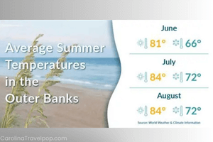 outer banks annual weather summer