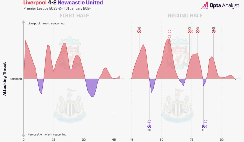 Newcastle United F.C. vs Liverpool FC Timeline